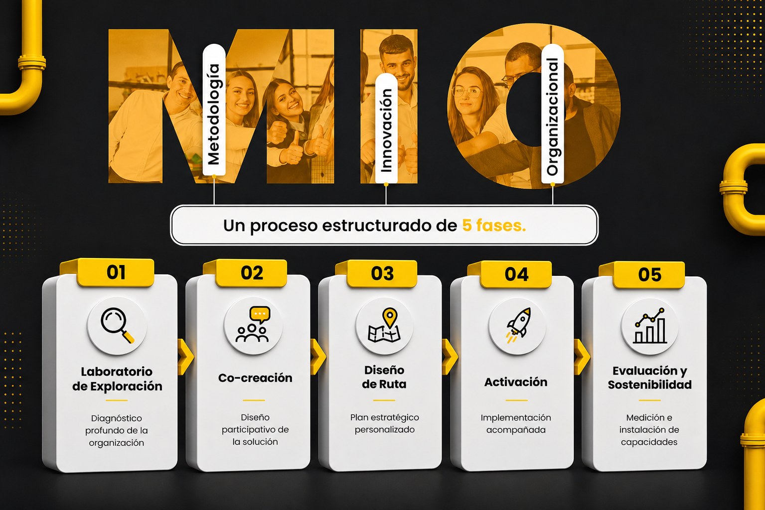 Metodología MIO 5 fases – MAPS Laboratorio Cocreativo